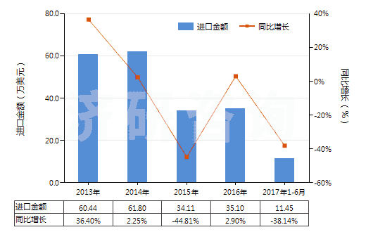 2013-2017年6月中國其他含甲烷、乙烷或丙烷的鹵化衍生物的混合物(HS38247900)進(jìn)口總額及增速統(tǒng)計(jì)